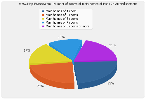 Number of rooms of main homes of Paris 7e Arrondissement